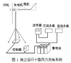 风力发电机工作原理_小型风力发电机的工作原理在哪里?