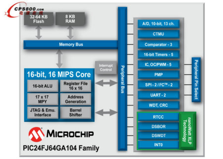 MicrochipƳȫߵ͡װС߱USBʹе16λMCU