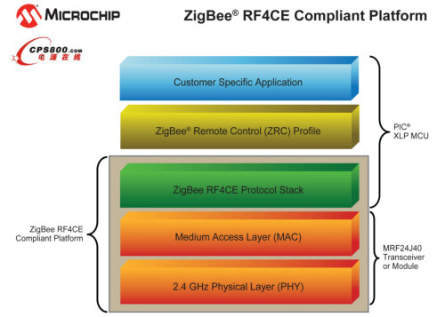 MicrochipƳRFңѵӲƷZigBee RF4CEЭXLPƽ̨