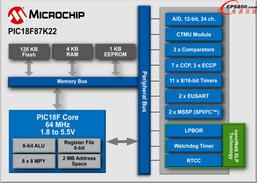 MicrochipƳPIC18FK90PIC18FK22ϵ8λƬ