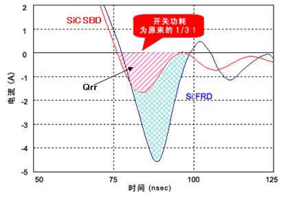 SiFRD(̼ٻָ)SiC-SBDĹתЧʴ