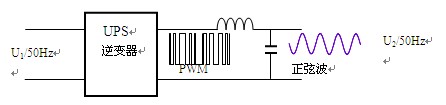 当代一般UPS的PWM输出过程