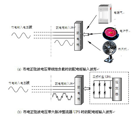 兩種負載使市電電壓波形呈現不同結果的情況 