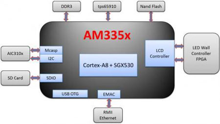 AM335x첽ƿӲģͼ