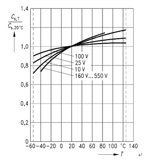 EPCOS的铝电解电容器的电容量与温度的关系