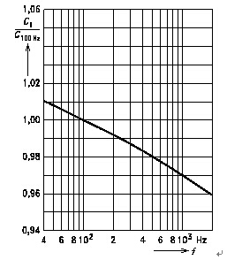铝电解电容器的电容量与频率的关系