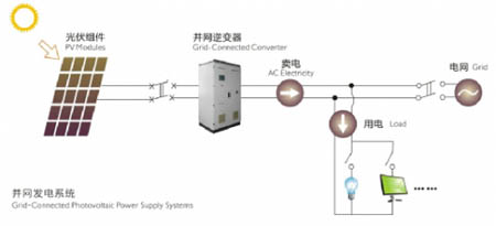光伏逆变器功能